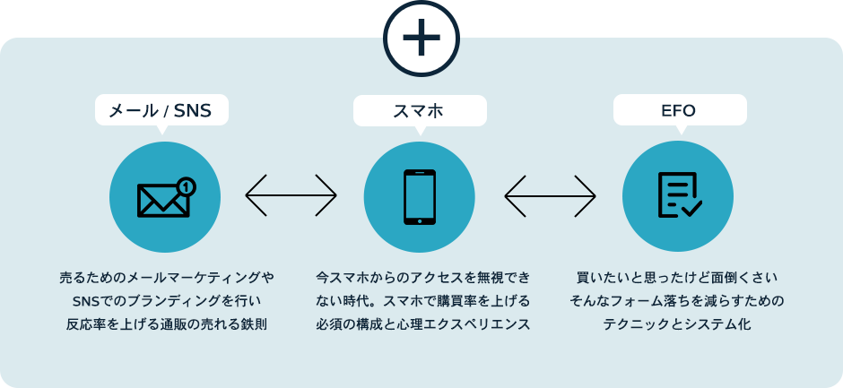 売り為のメールマーケティング。スマホLP最適化。フォーム落ちのテクニック。