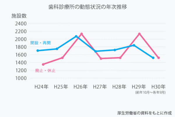 厚生労働省の医療施設調査・病院報告をもとに、ここ数年の歯科診療所の動態状況をまとめたグラフ