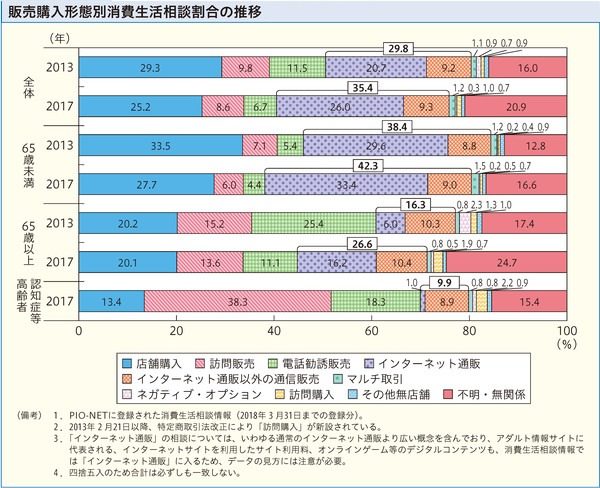 販売購入形態別消費生活相談割合の推移