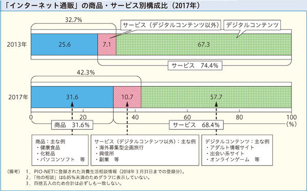 「インターネット通販」の商品・サービス別構成比